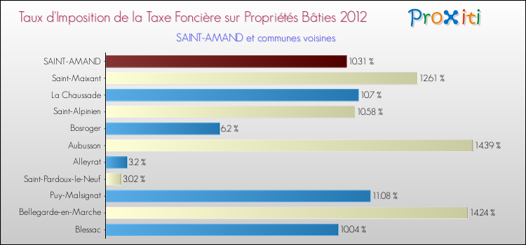 Taux d'imposition de la taxe foncière sur le bati 2012 pour SAINT-AMAND et les communes proches Comparaison des taux d'imposition de la taxe foncière sur le bati 2012 pour SAINT-AMAND et les communes voisines