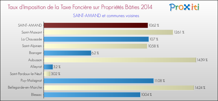 Taux d'imposition de la taxe foncière sur le bati 2014 pour SAINT-AMAND et les communes proches Comparaison des taux d'imposition de la taxe foncière sur le bati 2014 pour SAINT-AMAND et les communes voisines