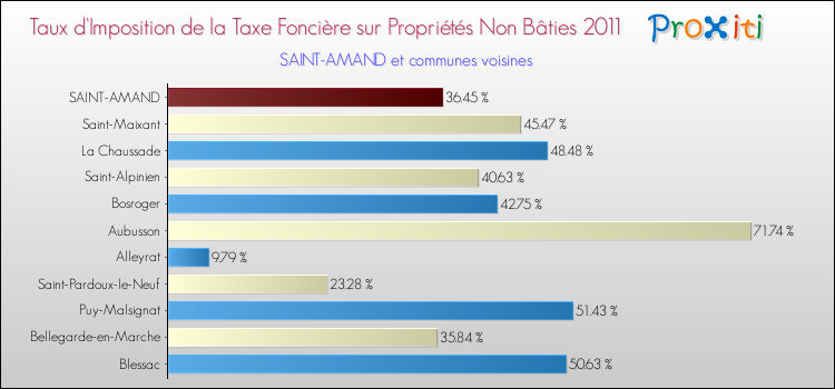 Taux d'imposition de la taxe foncière sur les immeubles et terrains non batis 2011 pour SAINT-AMAND et les communes proches Comparaison des taux d'imposition de la taxe foncière sur les immeubles et terrains non batis 2011 pour SAINT-AMAND et les communes voisines