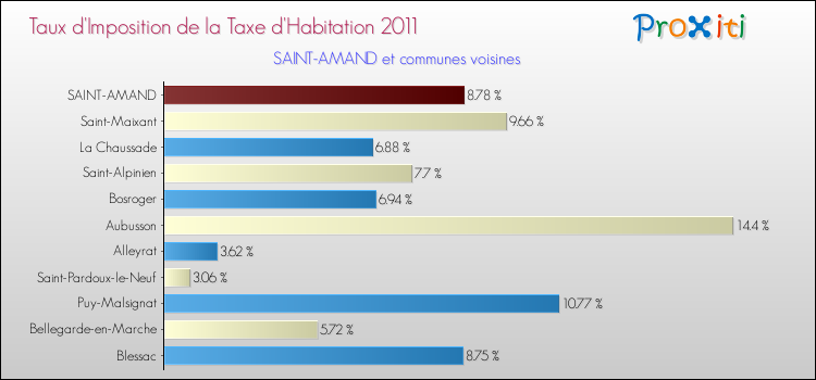 Taux d'imposition de la taxe d'habitation 2011 pour SAINT-AMAND et les communes proches Comparaison des taux d'imposition de la taxe d'habitation 2011 pour SAINT-AMAND et les communes voisines
