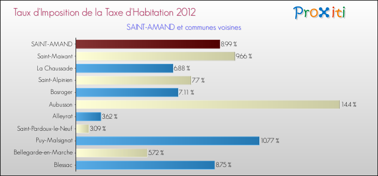 Taux d'imposition de la taxe d'habitation 2012 pour SAINT-AMAND et les communes proches Comparaison des taux d'imposition de la taxe d'habitation 2012 pour SAINT-AMAND et les communes voisines
