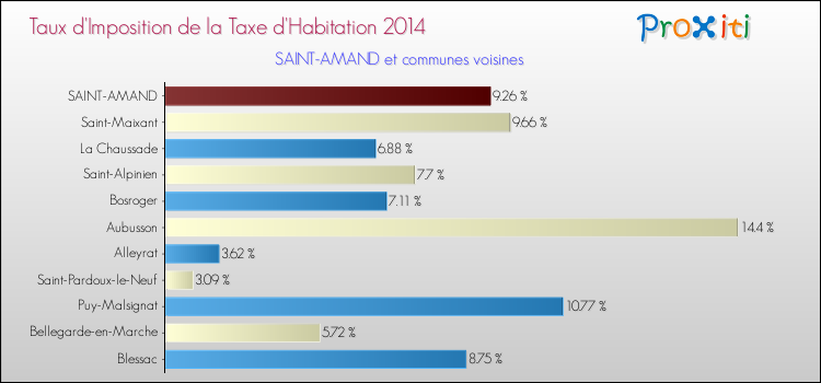 Taux d'imposition de la taxe d'habitation 2014 pour SAINT-AMAND et les communes proches Comparaison des taux d'imposition de la taxe d'habitation 2014 pour SAINT-AMAND et les communes voisines