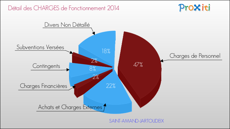 Décomposition des Charges de Fonctionnement 2014 de la commune de SAINT-AMAND-JARTOUDEIX Charges de Fonctionnement 2014 pour la commune de SAINT-AMAND-JARTOUDEIX