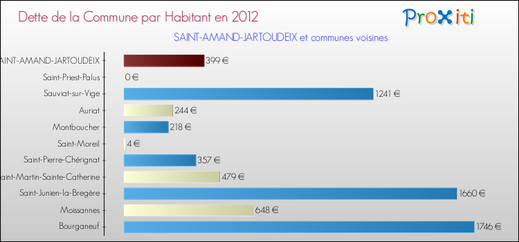 Dette par habitant de la commune en 2012 pour SAINT-AMAND-JARTOUDEIX et les communes proches Comparaison de la dette par habitant de la commune en 2012 pour SAINT-AMAND-JARTOUDEIX et les communes voisines