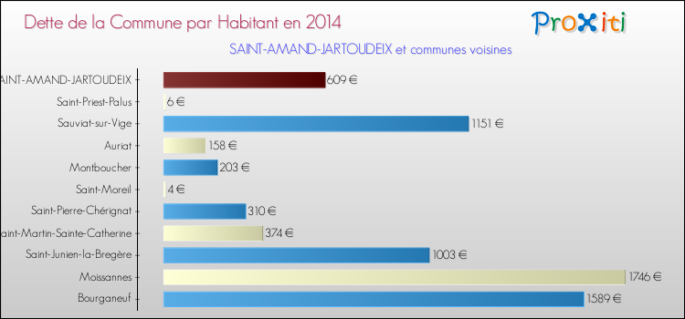 Dette par habitant de la commune en 2014 pour SAINT-AMAND-JARTOUDEIX et les communes proches Comparaison de la dette par habitant de la commune en 2014 pour SAINT-AMAND-JARTOUDEIX et les communes voisines