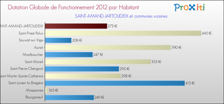 Montant des dotations globales de fonctionnement DGF par Habitant pour SAINT-AMAND-JARTOUDEIX et les communes proches Comparaison des des dotations globales de fonctionnement DGF par habitant pour SAINT-AMAND-JARTOUDEIX et les communes voisines