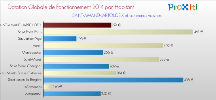 Montant des dotations globales de fonctionnement DGF par Habitant pour SAINT-AMAND-JARTOUDEIX et les communes proches en 2014. Comparaison des des dotations globales de fonctionnement DGF par habitant pour SAINT-AMAND-JARTOUDEIX et les communes voisines en 2014.
