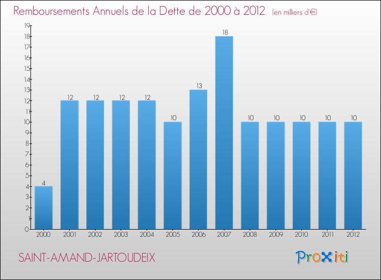 Evolution de l'annuité de la dette pour la commune de SAINT-AMAND-JARTOUDEIX de 2000 à 2012 Annuités de la dette pour SAINT-AMAND-JARTOUDEIX de 2000 à 2012