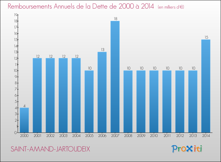 Evolution de l'annuité de la dette pour la commune de SAINT-AMAND-JARTOUDEIX de 2000 à 2014 Annuités de la dette pour SAINT-AMAND-JARTOUDEIX de 2000 à 2014