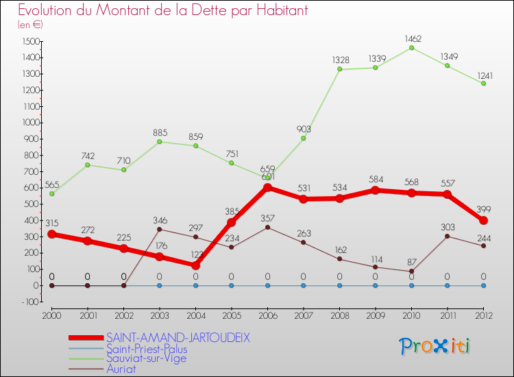 Evolution de la dette par habitant pour la commune de SAINT-AMAND-JARTOUDEIX et les communes proches de 2000 à 2012 Comparaison de la dette par habitant pour SAINT-AMAND-JARTOUDEIX et les communes voisines de 2000 à 2012