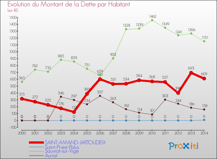 Evolution de la dette par habitant pour la commune de SAINT-AMAND-JARTOUDEIX et les communes proches de 2000 à 2014 Comparaison de la dette par habitant pour SAINT-AMAND-JARTOUDEIX et les communes voisines de 2000 à 2014