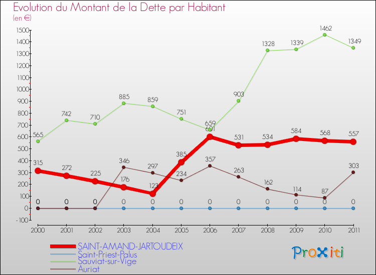 Evolution de la dette par habitant pour la commune de SAINT-AMAND-JARTOUDEIX et les communes proches Comparaison de la dette par habitant pour SAINT-AMAND-JARTOUDEIX et les communes voisines