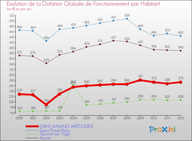 Evolution et montant de la dotation globale de fonctionnement par Habitant pour SAINT-AMAND-JARTOUDEIX et les communes proches Comparaison des dotations globales de fonctionnement par habitant pour SAINT-AMAND-JARTOUDEIX et les communes voisines