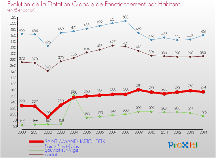 Evolution et montant de la dotation globale de fonctionnement par Habitant pour SAINT-AMAND-JARTOUDEIX et les communes proches de 2000 à 2014. Comparaison des dotations globales de fonctionnement par habitant pour SAINT-AMAND-JARTOUDEIX et les communes voisines de 2000 à 2014.