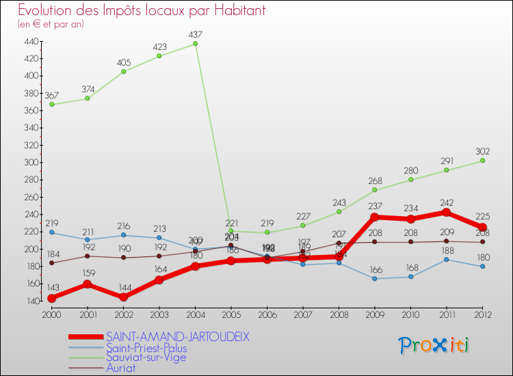 Evolution et montant des impôts locaux par Habitant pour SAINT-AMAND-JARTOUDEIX et les communes proches Comparaison des impôts locaux par habitant pour SAINT-AMAND-JARTOUDEIX et les communes voisines