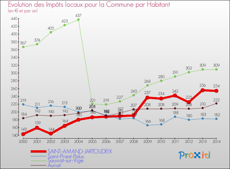 Evolution et montant des impôts locaux par Habitant pour SAINT-AMAND-JARTOUDEIX et les communes proches de 2000 à 2014 Comparaison des impôts locaux par habitant pour SAINT-AMAND-JARTOUDEIX et les communes voisines de 2000 à 2014