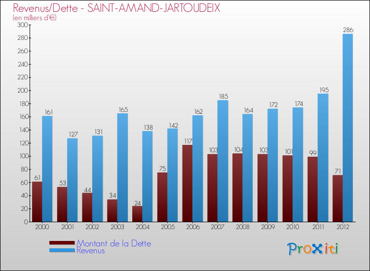 Evolution comparée de la dette et des revenus pour la commune de SAINT-AMAND-JARTOUDEIX de 2000 à 2012 Comparaison de la dette et des revenus pour SAINT-AMAND-JARTOUDEIX de 2000 à 2012