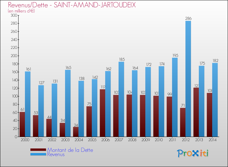 Evolution comparée de la dette et des revenus pour la commune de SAINT-AMAND-JARTOUDEIX de 2000 à 2014 Comparaison de la dette et des revenus pour SAINT-AMAND-JARTOUDEIX de 2000 à 2014
