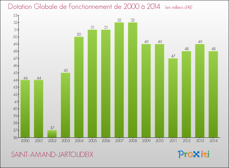 Evolution du montant de la Dotation Globale de Fonctionnement pour la commune de SAINT-AMAND-JARTOUDEIX de 2000 à 2014 Evolution du montant de la Dotation Globale de Fonctionnement pour SAINT-AMAND-JARTOUDEIX de 2000 à 2014
