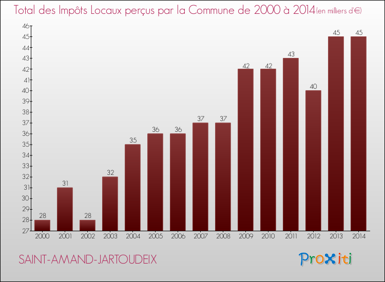 Evolution des Impôts Locaux pour la commune de SAINT-AMAND-JARTOUDEIX de 2000 à 2014 Evolution des Impôts Locaux pour SAINT-AMAND-JARTOUDEIX de 2000 à 2014