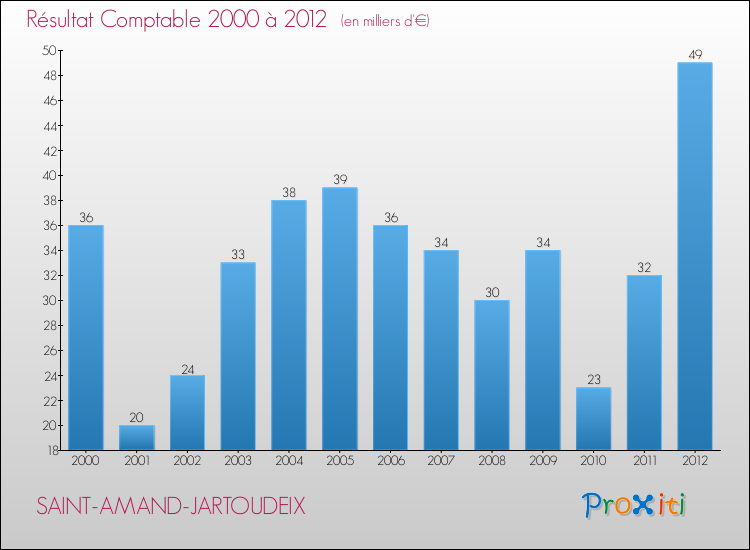 Evolution du résultat comptable pour la commune de SAINT-AMAND-JARTOUDEIX de 2000 à 2012 Evolution du résultat comptable pour SAINT-AMAND-JARTOUDEIX de 2000 à 2012