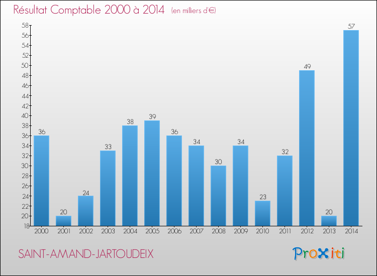 Evolution du résultat comptable pour la commune de SAINT-AMAND-JARTOUDEIX de 2000 à 2014 Evolution du résultat comptable pour SAINT-AMAND-JARTOUDEIX de 2000 à 2014