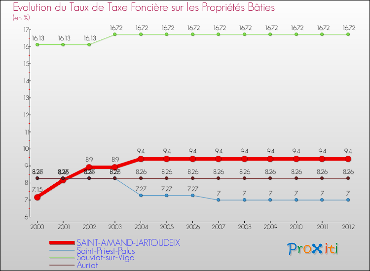 Evolution du taux de la taxe foncière sur le bati pour SAINT-AMAND-JARTOUDEIX et les communes proches de 2000 à 2012 Comparaison des taux de taxe foncière sur le bati pour SAINT-AMAND-JARTOUDEIX et les communes voisines de 2000 à 2012