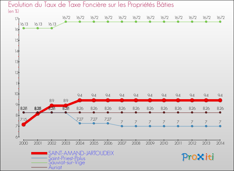 Evolution du taux de la taxe foncière sur le bati pour SAINT-AMAND-JARTOUDEIX et les communes proches de 2000 à 2014 Comparaison des taux de taxe foncière sur le bati pour SAINT-AMAND-JARTOUDEIX et les communes voisines de 2000 à 2014