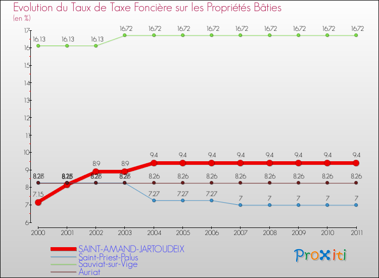 Evolution du taux de la taxe foncière sur le bati pour SAINT-AMAND-JARTOUDEIX et les communes proches Comparaison des taux de taxe foncière sur le bati pour SAINT-AMAND-JARTOUDEIX et les communes voisines