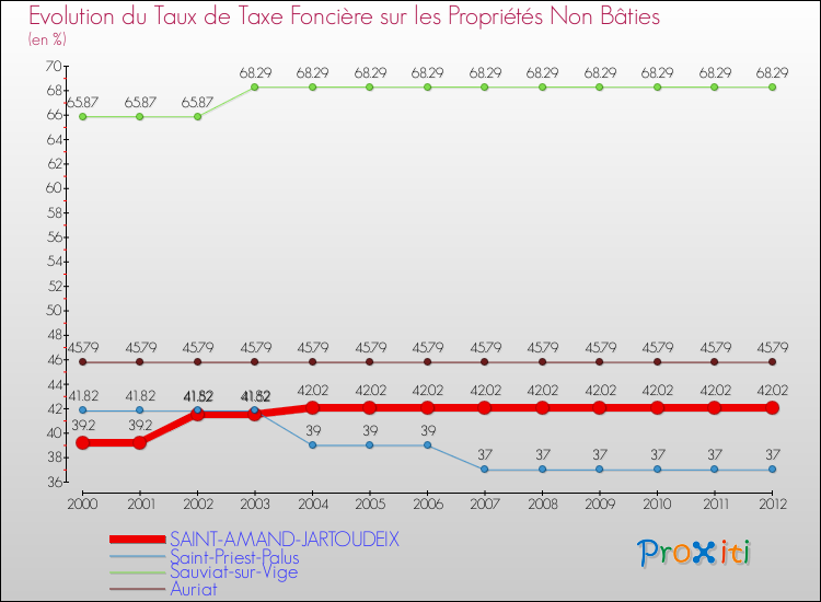 Evolution du taux de la taxe foncière sur les immeubles et terrains non batis pour SAINT-AMAND-JARTOUDEIX et les communes proches de 2000 à 2012 Comparaison des taux de la taxe foncière sur les immeubles et terrains non batis pour SAINT-AMAND-JARTOUDEIX et les communes voisines de 2000 à 2012