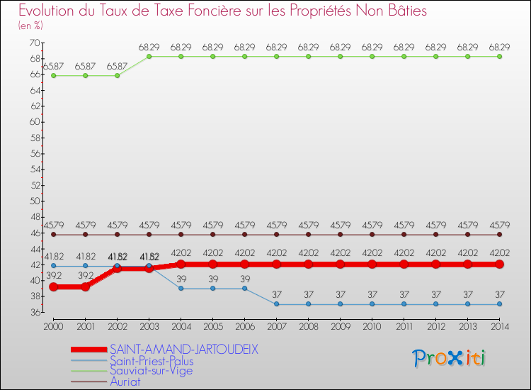 Evolution du taux de la taxe foncière sur les immeubles et terrains non batis pour SAINT-AMAND-JARTOUDEIX et les communes proches de 2000 à 2014 Comparaison des taux de la taxe foncière sur les immeubles et terrains non batis pour SAINT-AMAND-JARTOUDEIX et les communes voisines de 2000 à 2014