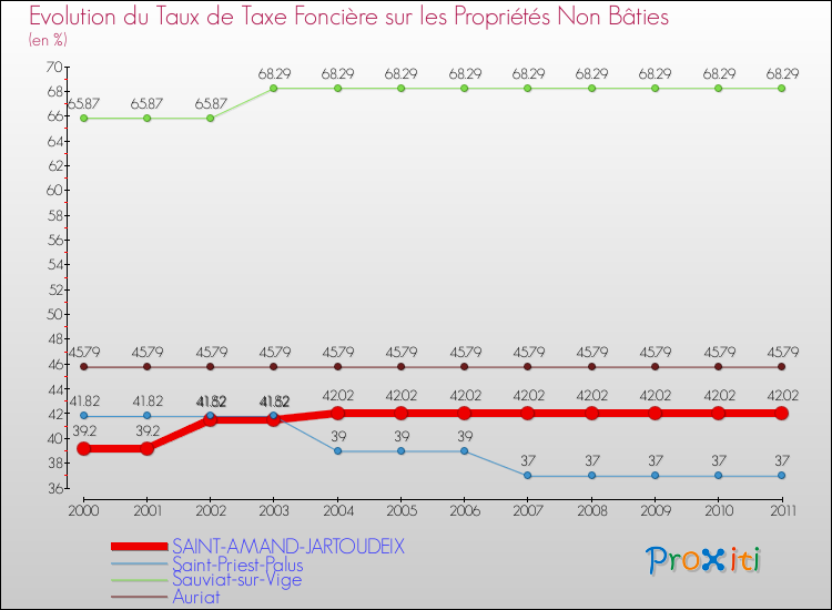 Evolution du taux de la taxe foncière sur les immeubles et terrains non batis pour SAINT-AMAND-JARTOUDEIX et les communes proches Comparaison des taux de la taxe foncière sur les immeubles et terrains non batis pour SAINT-AMAND-JARTOUDEIX et les communes voisines