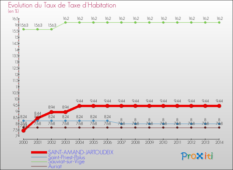 Evolution du taux de la taxe d'habitation pour SAINT-AMAND-JARTOUDEIX et les communes proches de 2000 à 2014 Comparaison des taux de la taxe d'habitation pour SAINT-AMAND-JARTOUDEIX et les communes voisines de 2000 à 2014