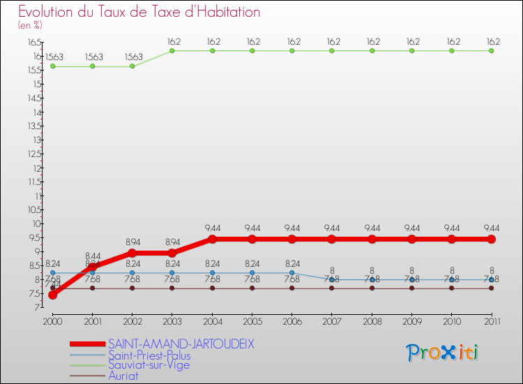 Evolution du taux de la taxe d'habitation pour SAINT-AMAND-JARTOUDEIX et les communes proches Comparaison des taux de la taxe d'habitation pour SAINT-AMAND-JARTOUDEIX et les communes voisines