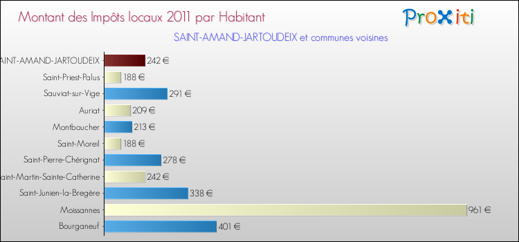 Montant des impôts locaux par Habitant pour SAINT-AMAND-JARTOUDEIX et les communes proches Comparaison des impôts locaux par habitant pour SAINT-AMAND-JARTOUDEIX et les communes voisines
