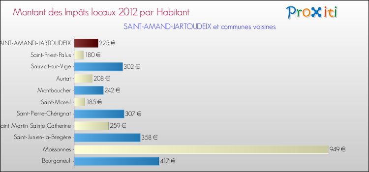 Montant des impôts locaux par Habitant pour SAINT-AMAND-JARTOUDEIX et les communes proches Comparaison des impôts locaux par habitant pour SAINT-AMAND-JARTOUDEIX et les communes voisines