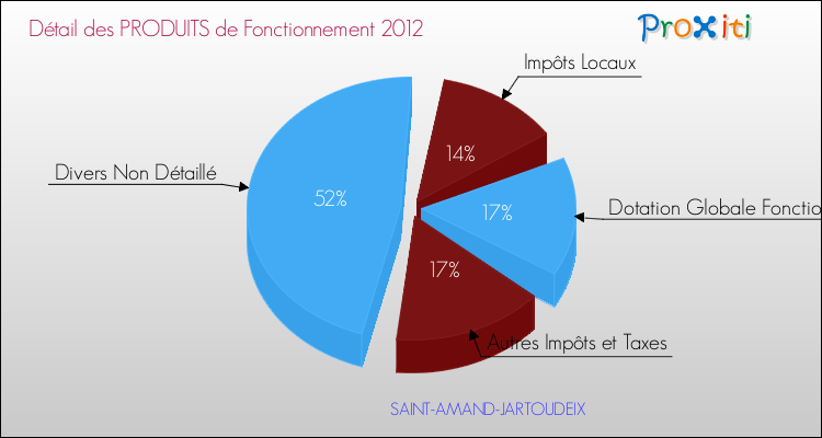 Décomposition du Budget de Fonctionnement 2012 de la commune de SAINT-AMAND-JARTOUDEIX Budget de Fonctionnement 2012 pour la commune de SAINT-AMAND-JARTOUDEIX
