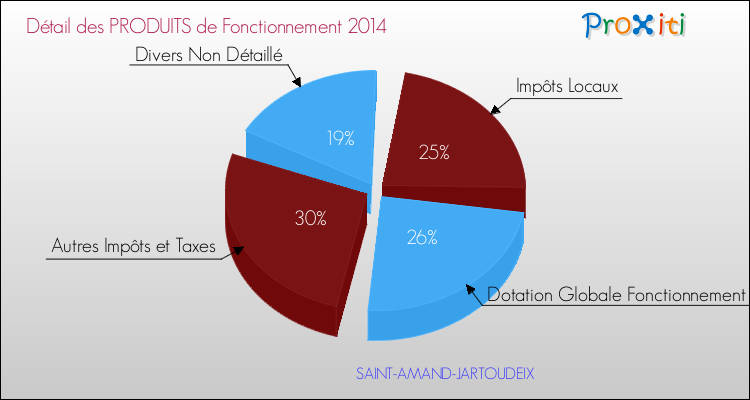 Décomposition du Budget de Fonctionnement 2014 de la commune de SAINT-AMAND-JARTOUDEIX Budget de Fonctionnement 2014 pour la commune de SAINT-AMAND-JARTOUDEIX