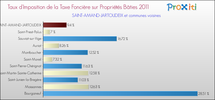 Taux d'imposition de la taxe foncière sur le bati 2011 pour SAINT-AMAND-JARTOUDEIX et les communes proches Comparaison des taux d'imposition de la taxe foncière sur le bati 2011 pour SAINT-AMAND-JARTOUDEIX et les communes voisines
