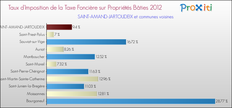 Taux d'imposition de la taxe foncière sur le bati 2012 pour SAINT-AMAND-JARTOUDEIX et les communes proches Comparaison des taux d'imposition de la taxe foncière sur le bati 2012 pour SAINT-AMAND-JARTOUDEIX et les communes voisines