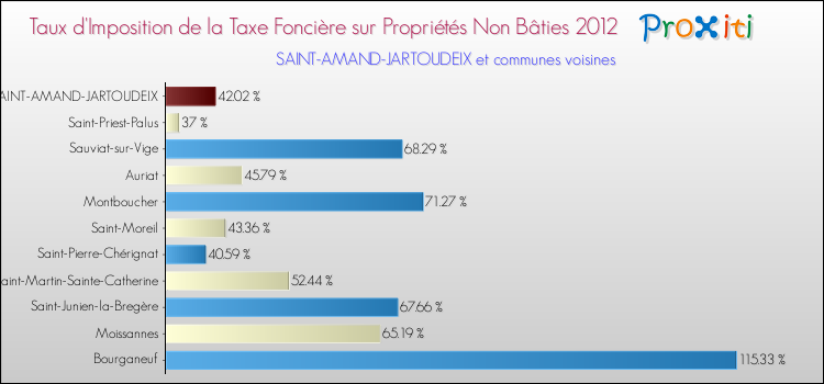 Taux d'imposition de la taxe foncière sur les immeubles et terrains non batis 2012 pour SAINT-AMAND-JARTOUDEIX et les communes proches Comparaison des taux d'imposition de la taxe foncière sur les immeubles et terrains non batis 2012 pour SAINT-AMAND-JARTOUDEIX et les communes voisines