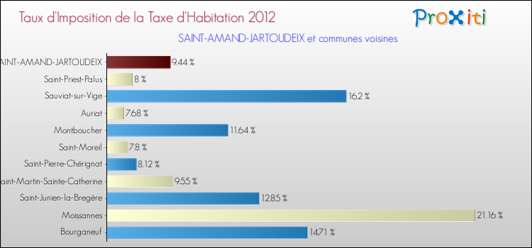Taux d'imposition de la taxe d'habitation 2012 pour SAINT-AMAND-JARTOUDEIX et les communes proches Comparaison des taux d'imposition de la taxe d'habitation 2012 pour SAINT-AMAND-JARTOUDEIX et les communes voisines