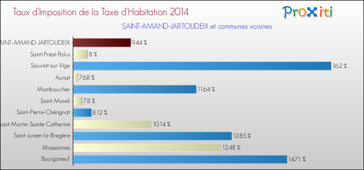 Taux d'imposition de la taxe d'habitation 2014 pour SAINT-AMAND-JARTOUDEIX et les communes proches Comparaison des taux d'imposition de la taxe d'habitation 2014 pour SAINT-AMAND-JARTOUDEIX et les communes voisines