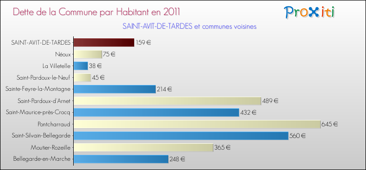 Dette par habitant de la commune en 2011 pour SAINT-AVIT-DE-TARDES et les communes proches Comparaison de la dette par habitant de la commune en 2011 pour SAINT-AVIT-DE-TARDES et les communes voisines