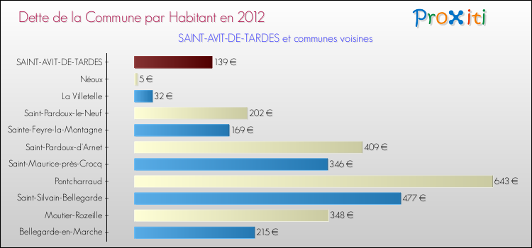 Dette par habitant de la commune en 2012 pour SAINT-AVIT-DE-TARDES et les communes proches Comparaison de la dette par habitant de la commune en 2012 pour SAINT-AVIT-DE-TARDES et les communes voisines