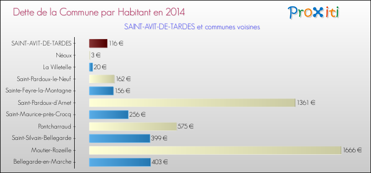 Dette par habitant de la commune en 2014 pour SAINT-AVIT-DE-TARDES et les communes proches Comparaison de la dette par habitant de la commune en 2014 pour SAINT-AVIT-DE-TARDES et les communes voisines