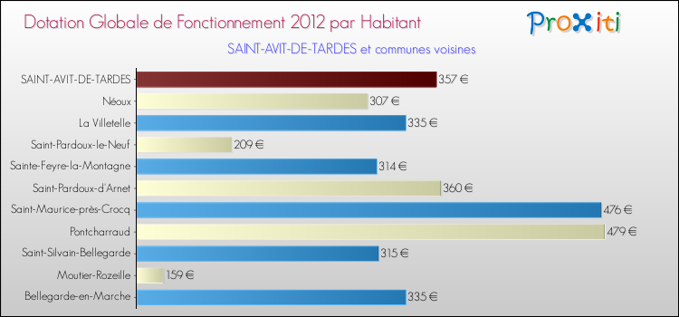 Montant des dotations globales de fonctionnement DGF par Habitant pour SAINT-AVIT-DE-TARDES et les communes proches Comparaison des des dotations globales de fonctionnement DGF par habitant pour SAINT-AVIT-DE-TARDES et les communes voisines