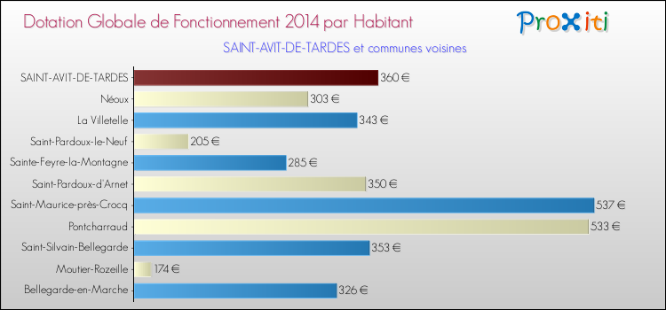 Montant des dotations globales de fonctionnement DGF par Habitant pour SAINT-AVIT-DE-TARDES et les communes proches en 2014. Comparaison des des dotations globales de fonctionnement DGF par habitant pour SAINT-AVIT-DE-TARDES et les communes voisines en 2014.