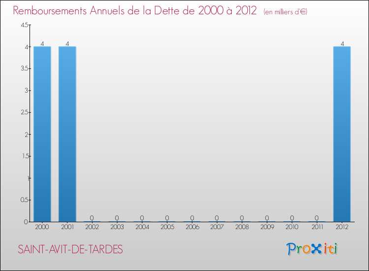 Evolution de l'annuité de la dette pour la commune de SAINT-AVIT-DE-TARDES de 2000 à 2012 Annuités de la dette pour SAINT-AVIT-DE-TARDES de 2000 à 2012