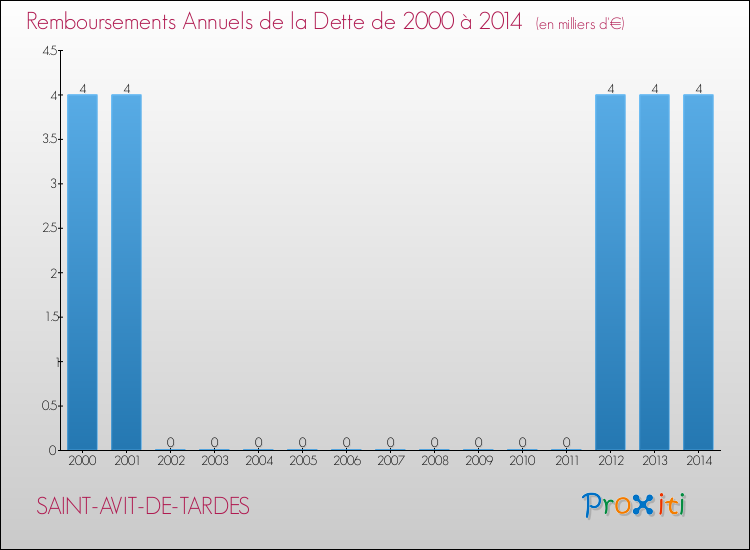 Evolution de l'annuité de la dette pour la commune de SAINT-AVIT-DE-TARDES de 2000 à 2014 Annuités de la dette pour SAINT-AVIT-DE-TARDES de 2000 à 2014